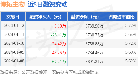 大牛证券 博拓生物：1月12日融资买入91.45万元，融资融券余额6791.47万元