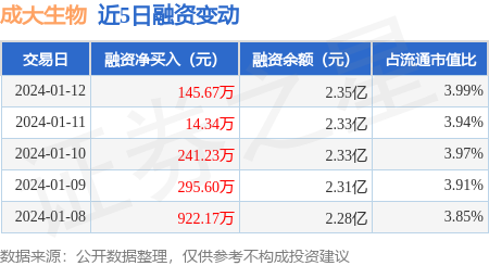 联合证券 成大生物：1月12日融资净买入145.67万元，连续3日累计净买入401.24万元