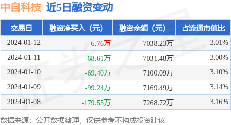 启灯网 中自科技：1月12日融资买入24.65万元，融资融券余额7167.39万元