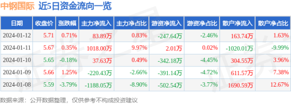 启灯网 股票行情快报：中钢国际（000928）1月12日主力资金净买入83.89万元