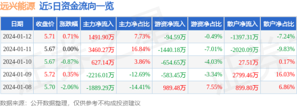 天载策略 股票行情快报：远兴能源（000683）1月12日主力资金净买入1491.90万元