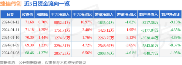 金鼎策略 股票行情快报：捷佳伟创（300724）1月12日主力资金净买入9852.41万元