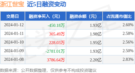 启灯网 浙江世宝：1月12日融资买入1721.69万元，融资融券余额1.98亿元