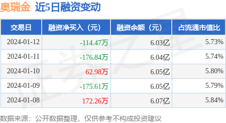 天载策略 奥瑞金：1月12日融券卖出5.59万股，融资融券余额6.06亿元