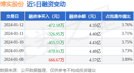 金鼎策略 博实股份：1月12日融资买入1221.61万元，融资融券余额4.47亿元