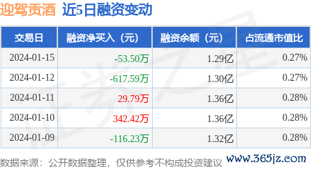 启灯网 迎驾贡酒：1月15日融资买入681.56万元，融资融券余额1.8亿元