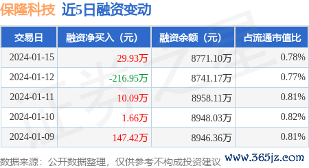 天载策略 保隆科技：1月15日融资买入527.45万元，融资融券余额1.12亿元