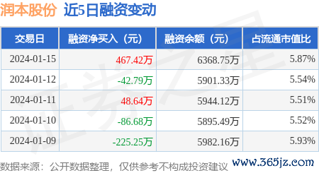 金鼎策略 润本股份：1月15日融资买入1001.7万元，融资融券余额6368.75万元