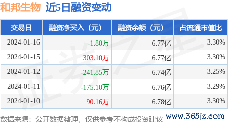 天载策略 和邦生物：1月16日融券卖出129.09万股，融资融券余额7.01亿元