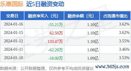 金鼎策略 乐惠国际：1月16日融资买入155.13万元，融资融券余额1.12亿元